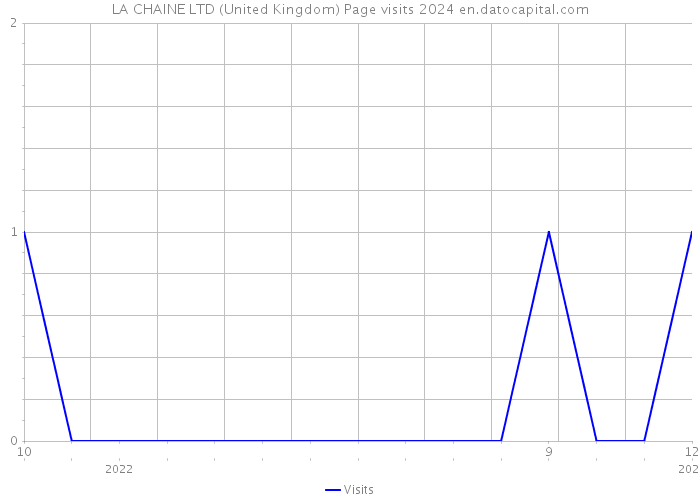 LA CHAINE LTD (United Kingdom) Page visits 2024 