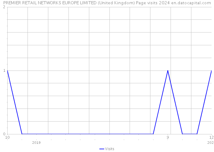 PREMIER RETAIL NETWORKS EUROPE LIMITED (United Kingdom) Page visits 2024 