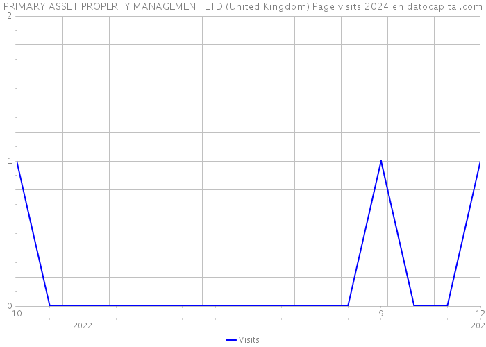PRIMARY ASSET PROPERTY MANAGEMENT LTD (United Kingdom) Page visits 2024 