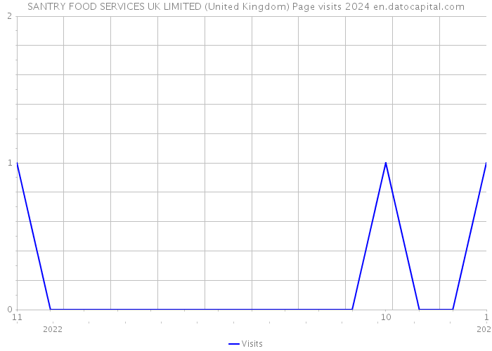 SANTRY FOOD SERVICES UK LIMITED (United Kingdom) Page visits 2024 
