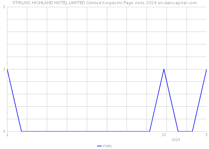 STIRLING HIGHLAND HOTEL LIMITED (United Kingdom) Page visits 2024 