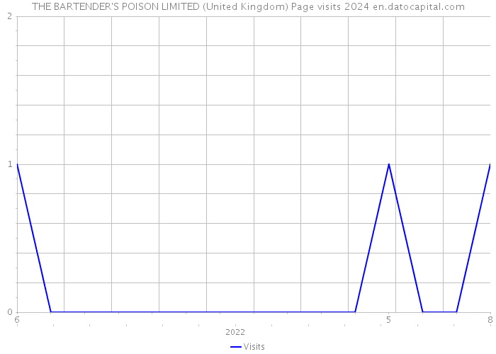 THE BARTENDER'S POISON LIMITED (United Kingdom) Page visits 2024 