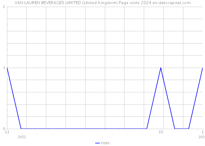 VAN LAUREN BEVERAGES LIMITED (United Kingdom) Page visits 2024 