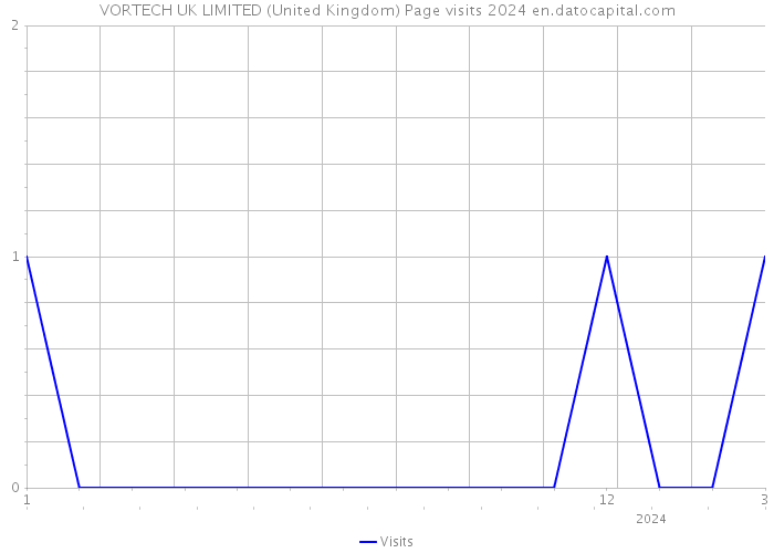 VORTECH UK LIMITED (United Kingdom) Page visits 2024 
