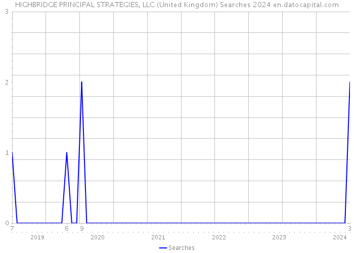 HIGHBRIDGE PRINCIPAL STRATEGIES, LLC (United Kingdom) Searches 2024 