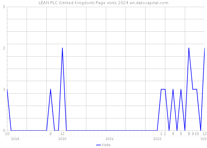 LEAN PLC (United Kingdom) Page visits 2024 