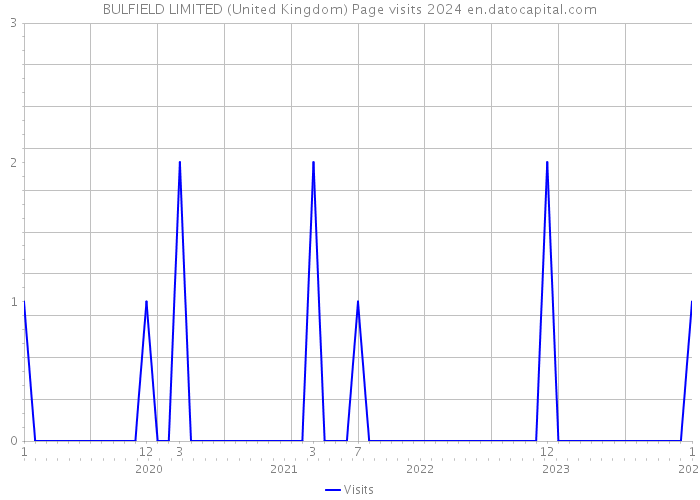 BULFIELD LIMITED (United Kingdom) Page visits 2024 