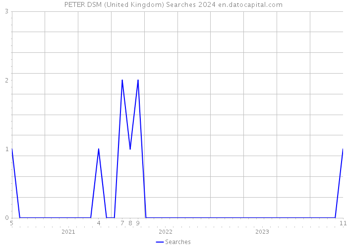PETER DSM (United Kingdom) Searches 2024 
