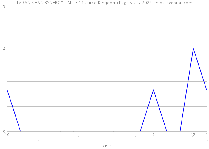 IMRAN KHAN SYNERGY LIMITED (United Kingdom) Page visits 2024 