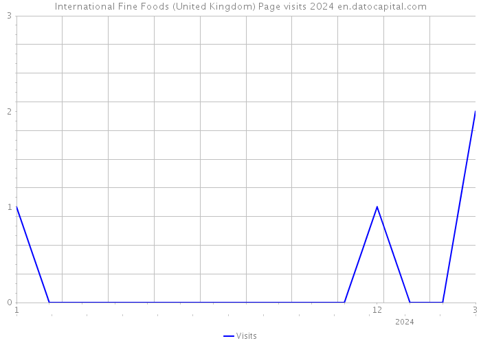 International Fine Foods (United Kingdom) Page visits 2024 
