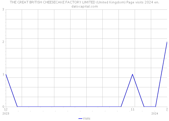 THE GREAT BRITISH CHEESECAKE FACTORY LIMITED (United Kingdom) Page visits 2024 