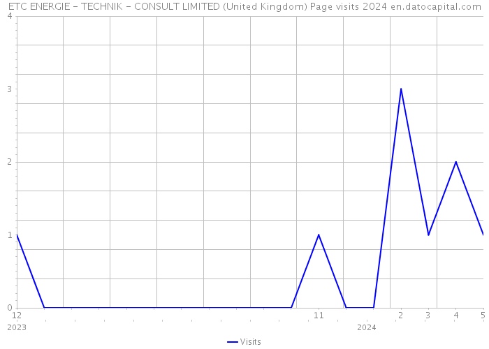 ETC ENERGIE - TECHNIK - CONSULT LIMITED (United Kingdom) Page visits 2024 