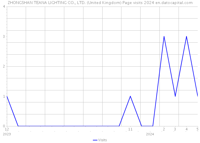 ZHONGSHAN TEANA LIGHTING CO., LTD. (United Kingdom) Page visits 2024 