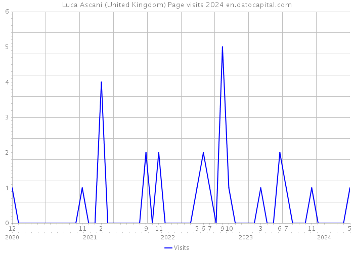 Luca Ascani (United Kingdom) Page visits 2024 