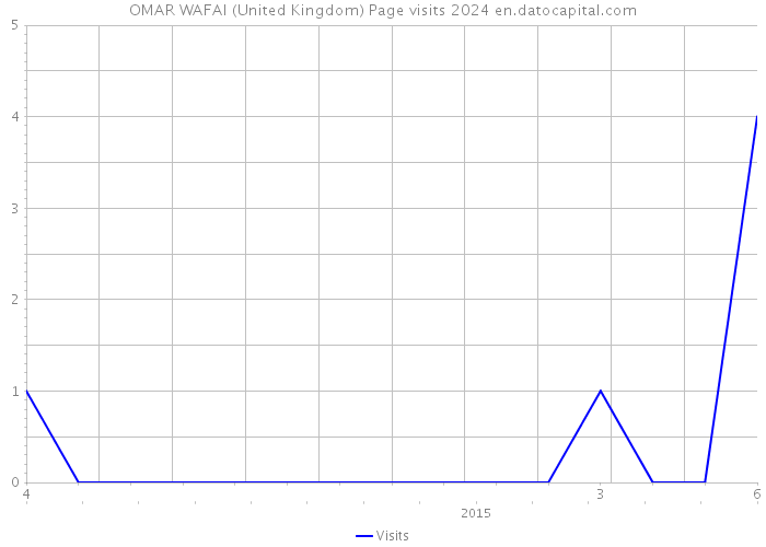 OMAR WAFAI (United Kingdom) Page visits 2024 