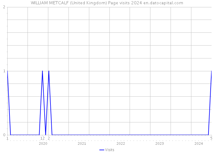 WILLIAM METCALF (United Kingdom) Page visits 2024 