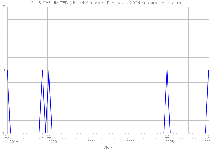 CLUB CHF LIMITED (United Kingdom) Page visits 2024 
