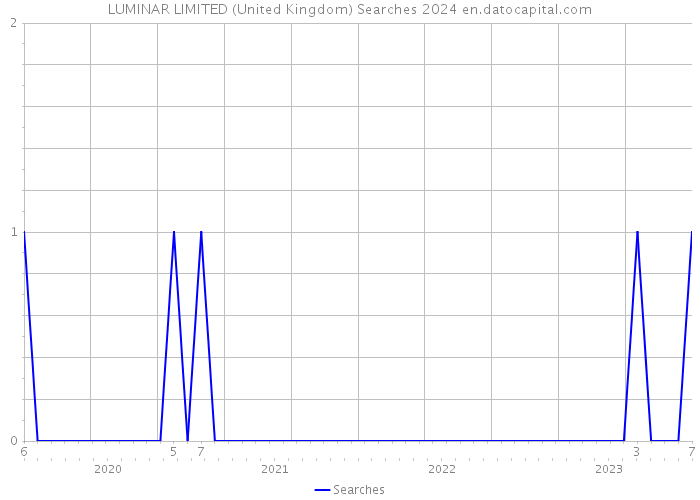 LUMINAR LIMITED (United Kingdom) Searches 2024 
