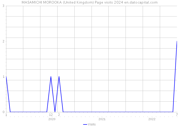 MASAMICHI MOROOKA (United Kingdom) Page visits 2024 