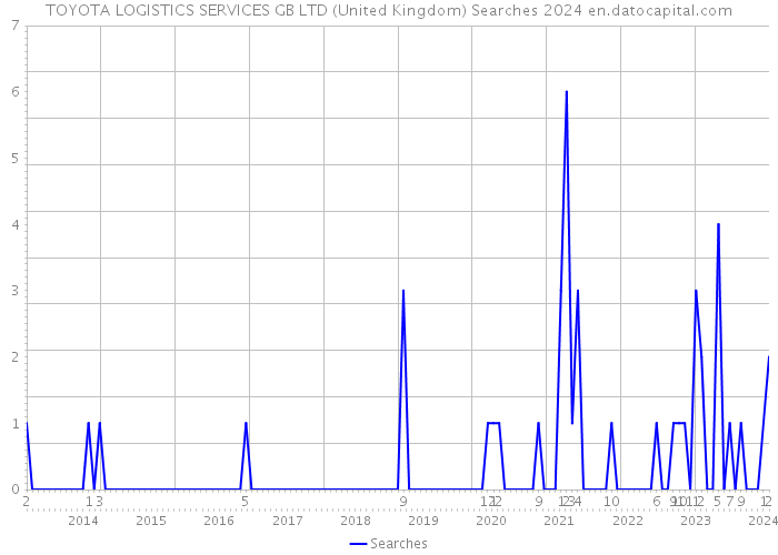 TOYOTA LOGISTICS SERVICES GB LTD (United Kingdom) Searches 2024 