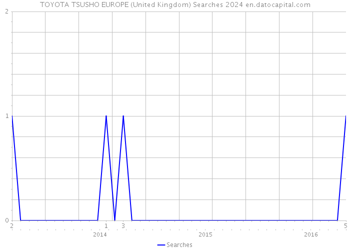 TOYOTA TSUSHO EUROPE (United Kingdom) Searches 2024 