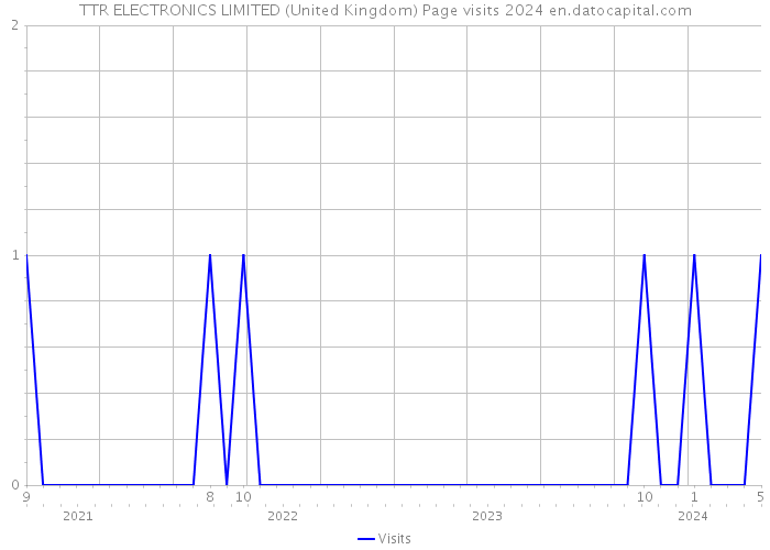 TTR ELECTRONICS LIMITED (United Kingdom) Page visits 2024 