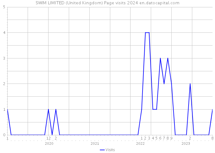 SWIM LIMITED (United Kingdom) Page visits 2024 