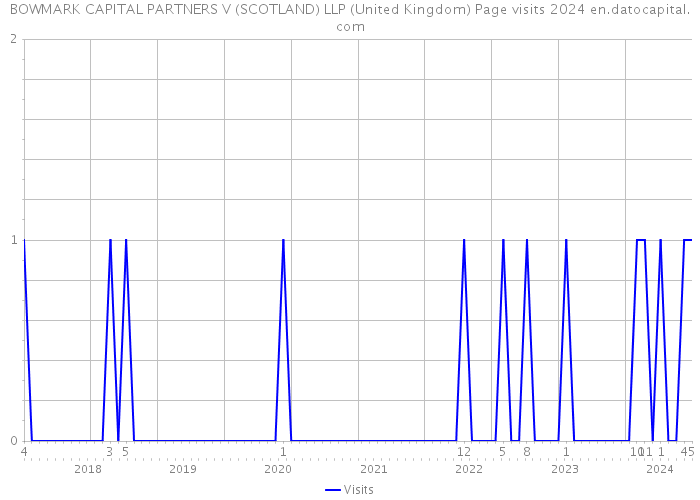 BOWMARK CAPITAL PARTNERS V (SCOTLAND) LLP (United Kingdom) Page visits 2024 