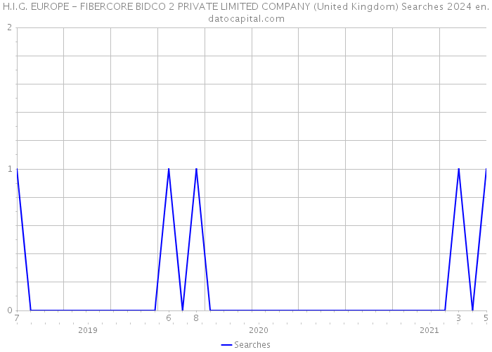H.I.G. EUROPE - FIBERCORE BIDCO 2 PRIVATE LIMITED COMPANY (United Kingdom) Searches 2024 