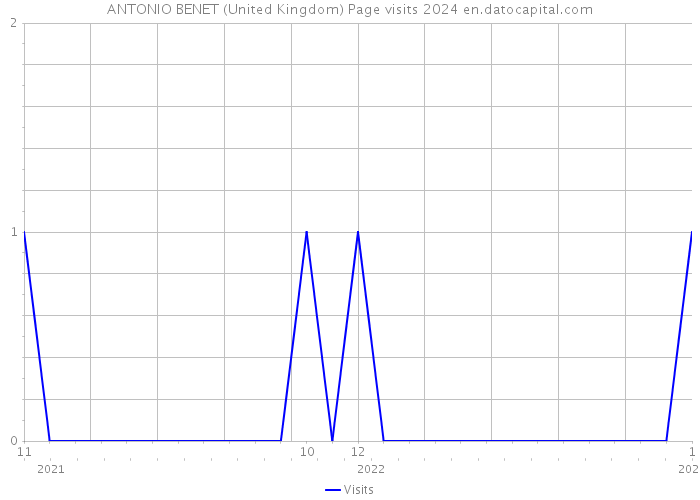 ANTONIO BENET (United Kingdom) Page visits 2024 