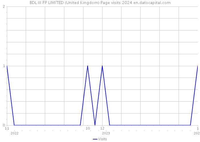 BDL III FP LIMITED (United Kingdom) Page visits 2024 