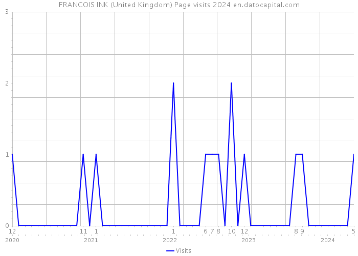 FRANCOIS INK (United Kingdom) Page visits 2024 