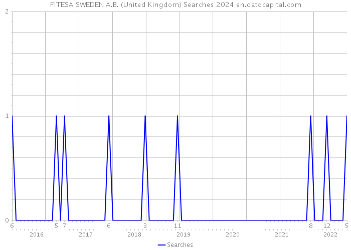 FITESA SWEDEN A.B. (United Kingdom) Searches 2024 