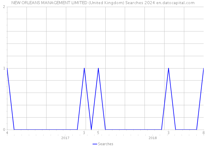 NEW ORLEANS MANAGEMENT LIMITED (United Kingdom) Searches 2024 