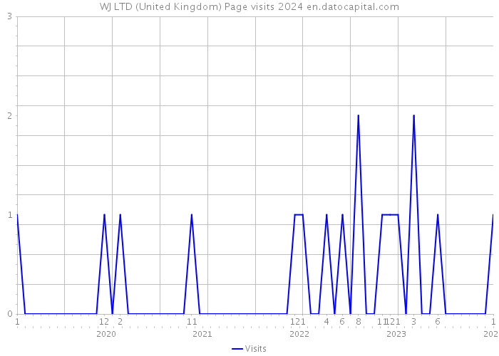 WJ LTD (United Kingdom) Page visits 2024 