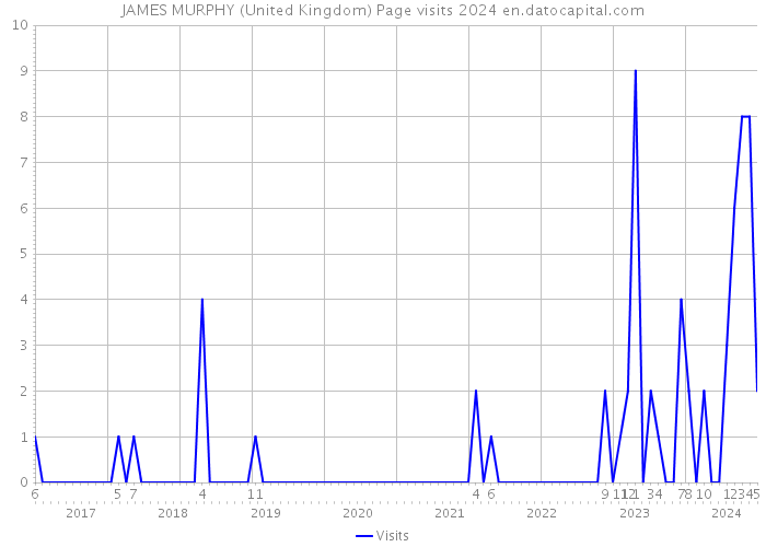 JAMES MURPHY (United Kingdom) Page visits 2024 
