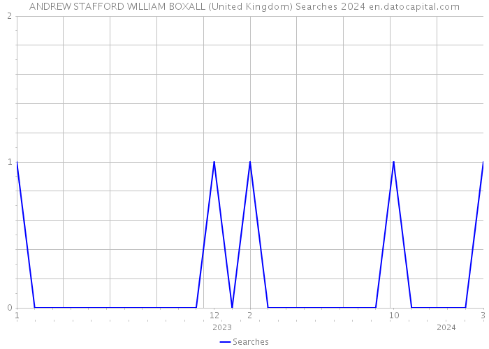 ANDREW STAFFORD WILLIAM BOXALL (United Kingdom) Searches 2024 