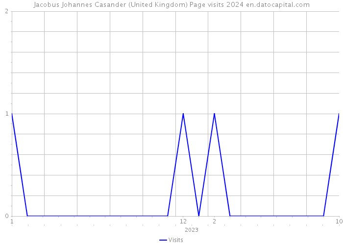 Jacobus Johannes Casander (United Kingdom) Page visits 2024 