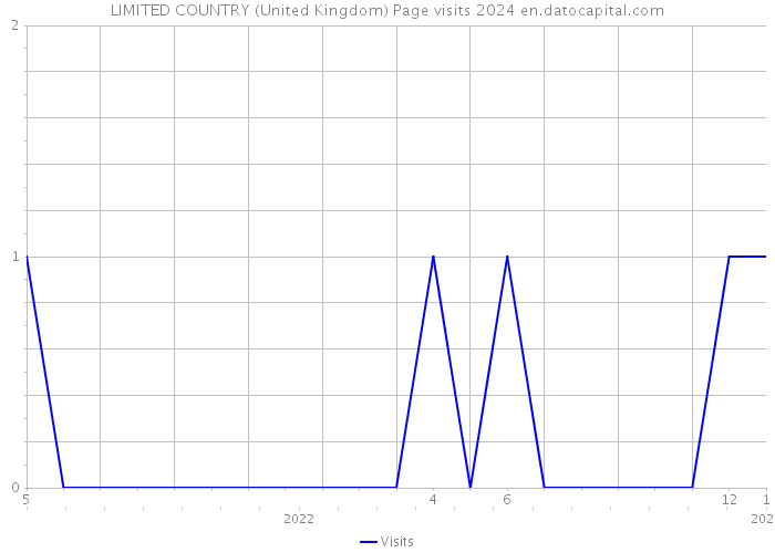 LIMITED COUNTRY (United Kingdom) Page visits 2024 
