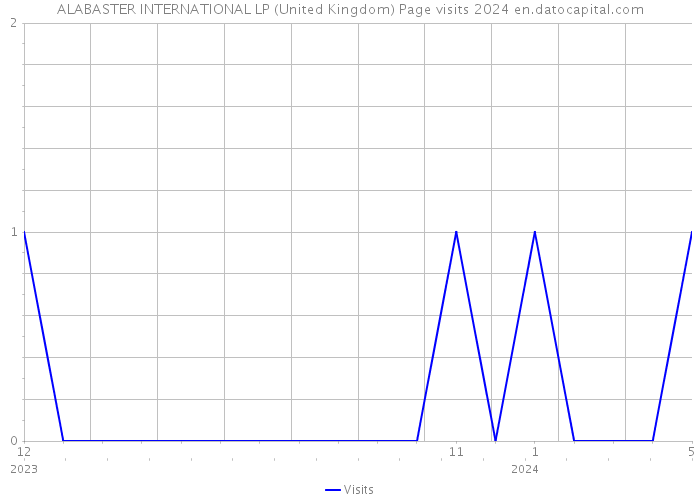 ALABASTER INTERNATIONAL LP (United Kingdom) Page visits 2024 