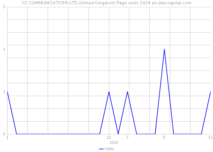 XG COMMUNICATIONS LTD (United Kingdom) Page visits 2024 