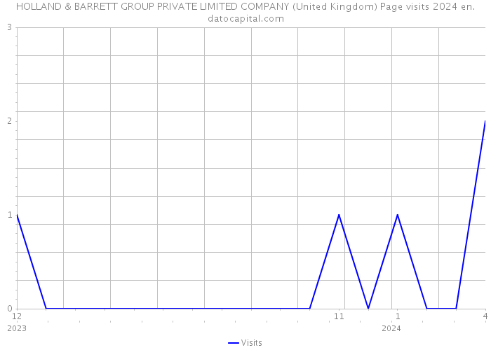 HOLLAND & BARRETT GROUP PRIVATE LIMITED COMPANY (United Kingdom) Page visits 2024 