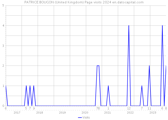 PATRICE BOUGON (United Kingdom) Page visits 2024 