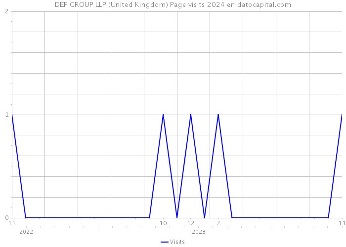 DEP GROUP LLP (United Kingdom) Page visits 2024 