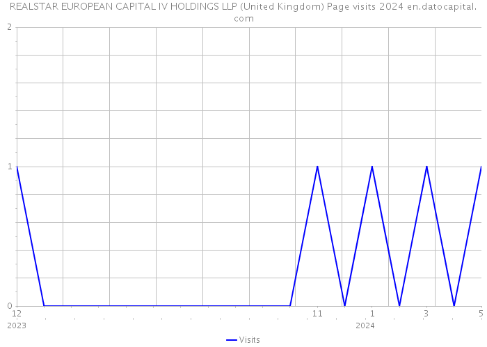 REALSTAR EUROPEAN CAPITAL IV HOLDINGS LLP (United Kingdom) Page visits 2024 