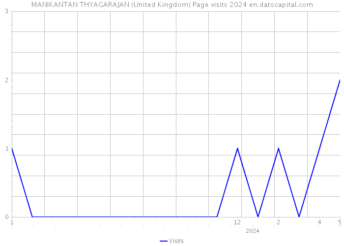 MANIKANTAN THYAGARAJAN (United Kingdom) Page visits 2024 