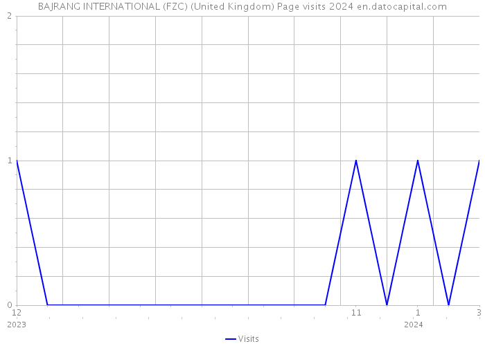 BAJRANG INTERNATIONAL (FZC) (United Kingdom) Page visits 2024 