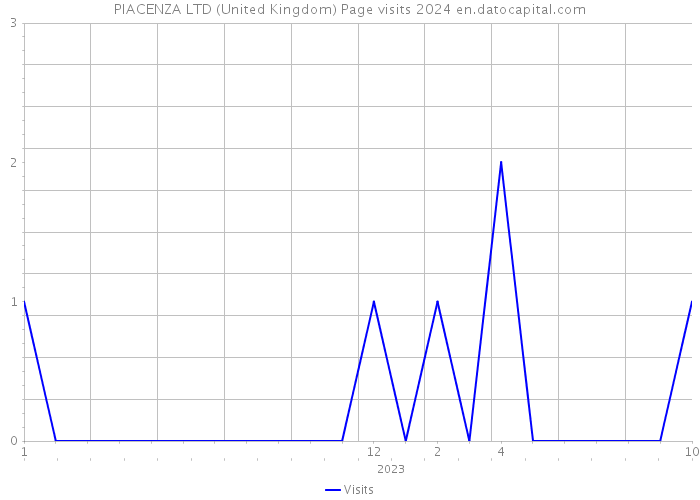 PIACENZA LTD (United Kingdom) Page visits 2024 