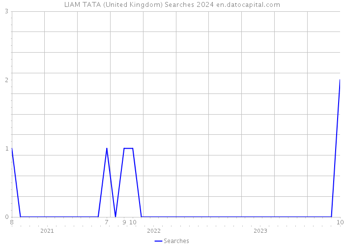 LIAM TATA (United Kingdom) Searches 2024 