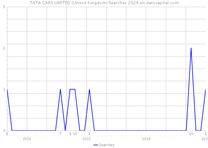TATA CARS LIMITED (United Kingdom) Searches 2024 